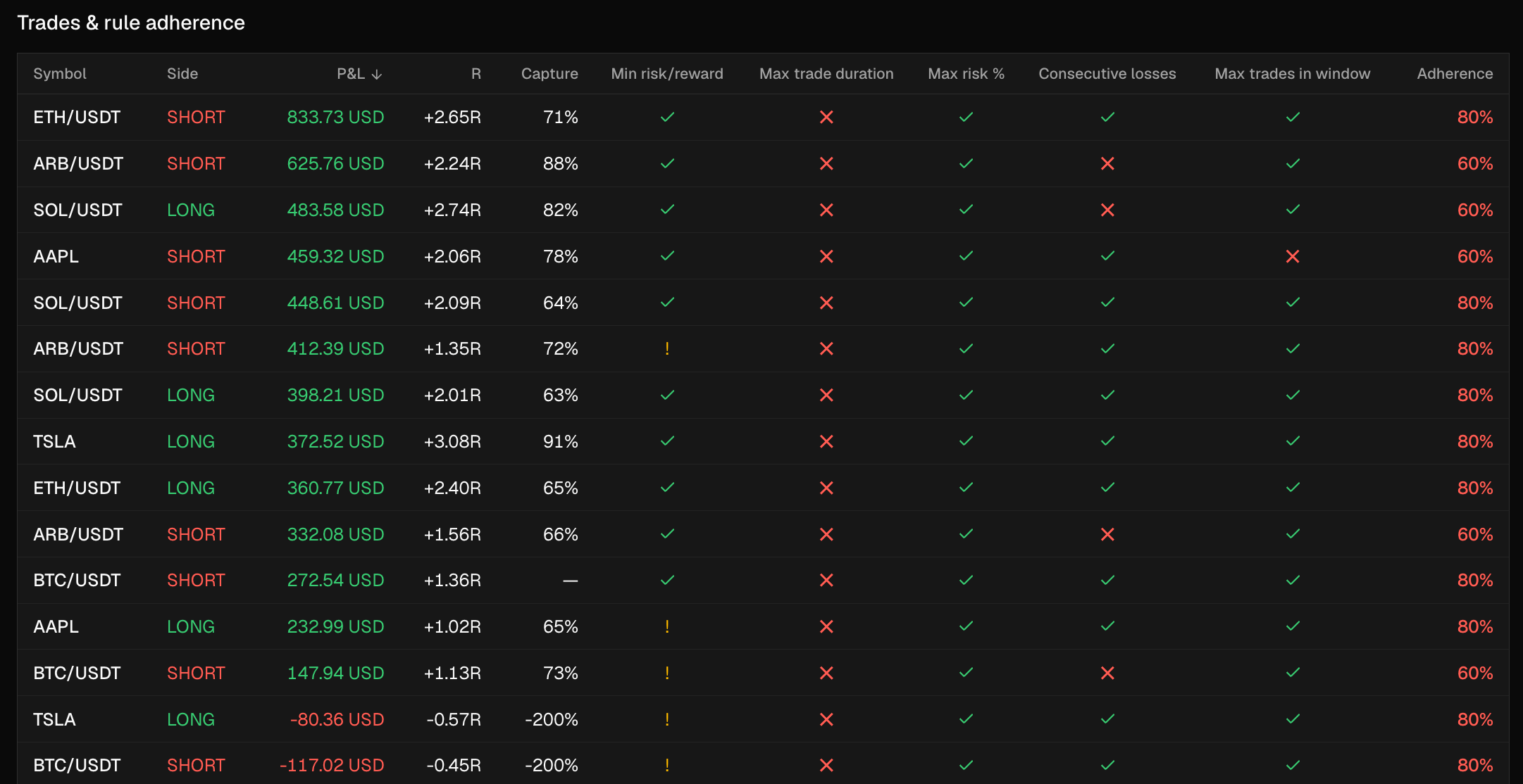 Every trade checked against every rule in Alpha Journey