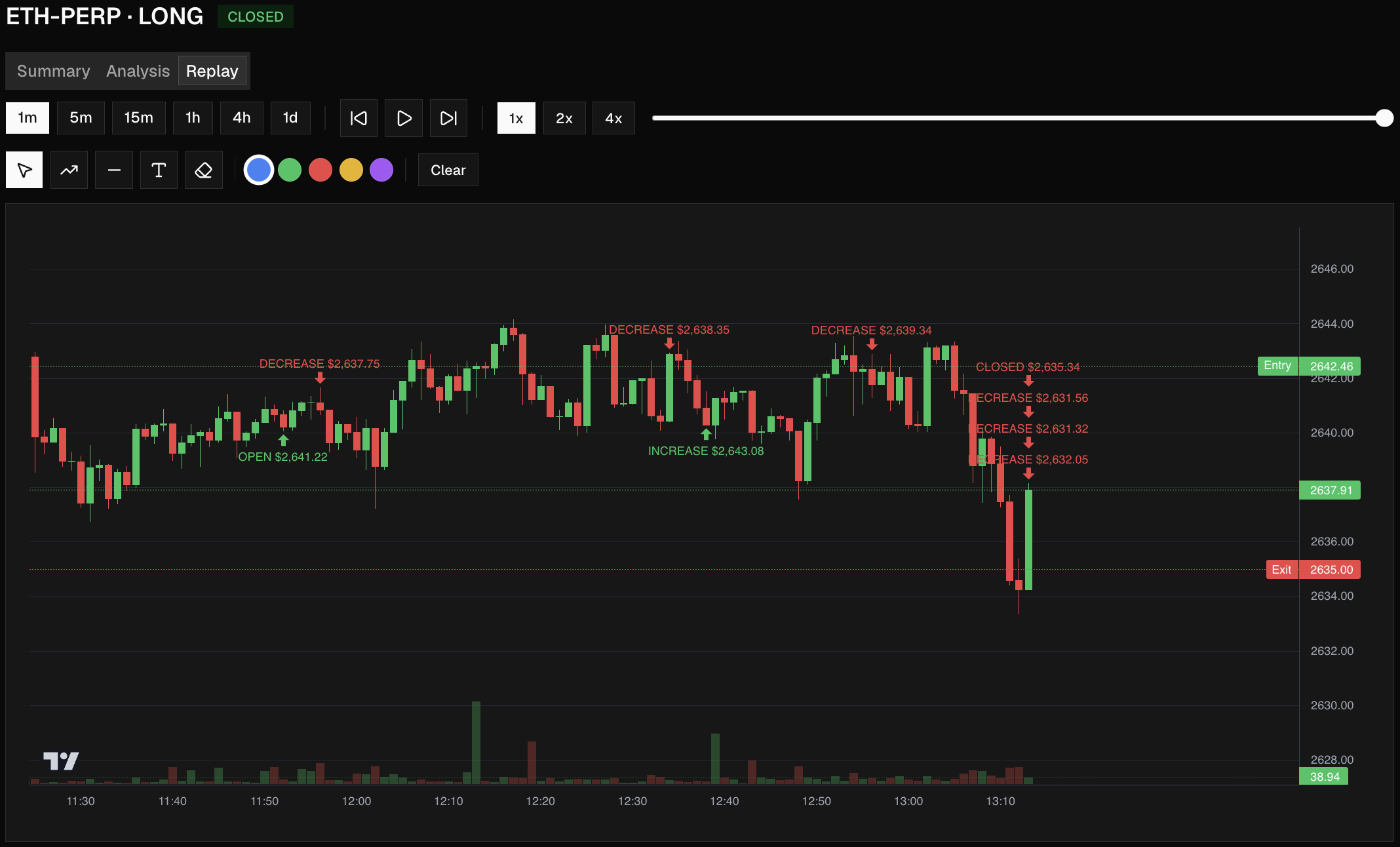 Alpha Journey trade replay: ETH-PERP long on 1-minute candles with open, increase, decrease and close markers